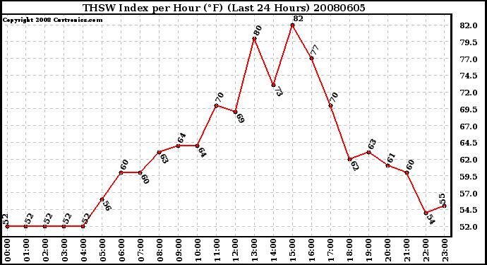 Milwaukee Weather THSW Index per Hour (F) (Last 24 Hours)