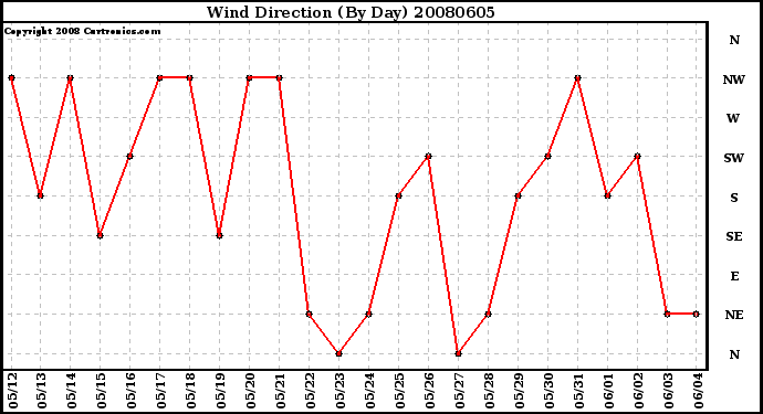 Milwaukee Weather Wind Direction (By Day)