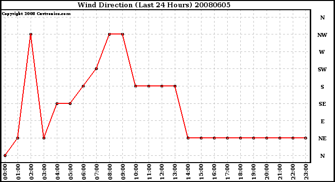 Milwaukee Weather Wind Direction (Last 24 Hours)