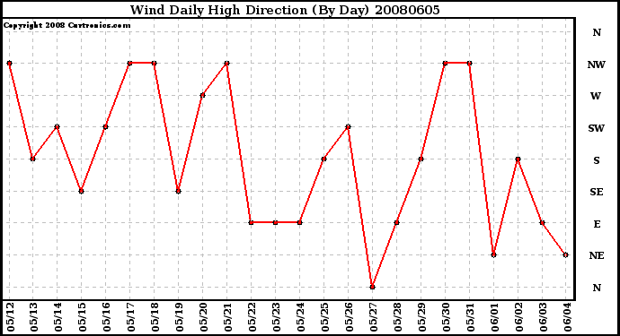 Milwaukee Weather Wind Daily High Direction (By Day)