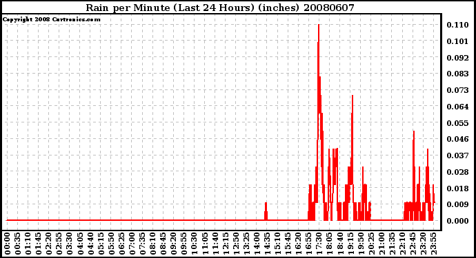 Milwaukee Weather Rain per Minute (Last 24 Hours) (inches)