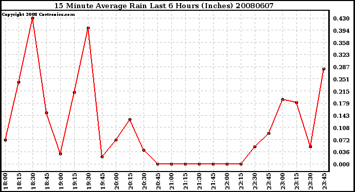 Milwaukee Weather 15 Minute Average Rain Last 6 Hours (Inches)