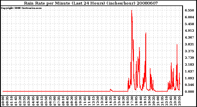 Milwaukee Weather Rain Rate per Minute (Last 24 Hours) (inches/hour)