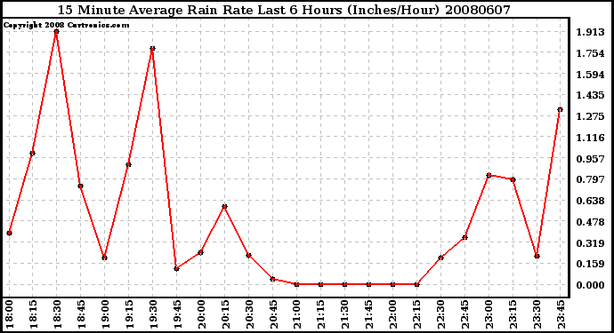 Milwaukee Weather 15 Minute Average Rain Rate Last 6 Hours (Inches/Hour)