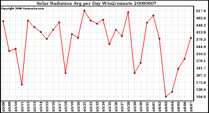 Milwaukee Weather Solar Radiation Avg per Day W/m2/minute