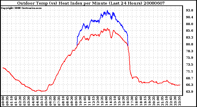 Milwaukee Weather Outdoor Temp (vs) Heat Index per Minute (Last 24 Hours)