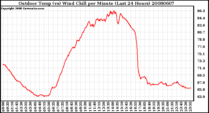 Milwaukee Weather Outdoor Temp (vs) Wind Chill per Minute (Last 24 Hours)