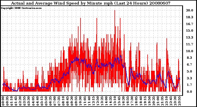 Milwaukee Weather Actual and Average Wind Speed by Minute mph (Last 24 Hours)