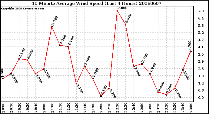 Milwaukee Weather 10 Minute Average Wind Speed (Last 4 Hours)