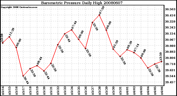 Milwaukee Weather Barometric Pressure Daily High