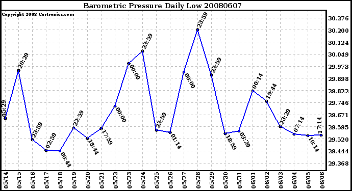 Milwaukee Weather Barometric Pressure Daily Low