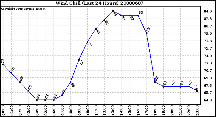 Milwaukee Weather Wind Chill (Last 24 Hours)