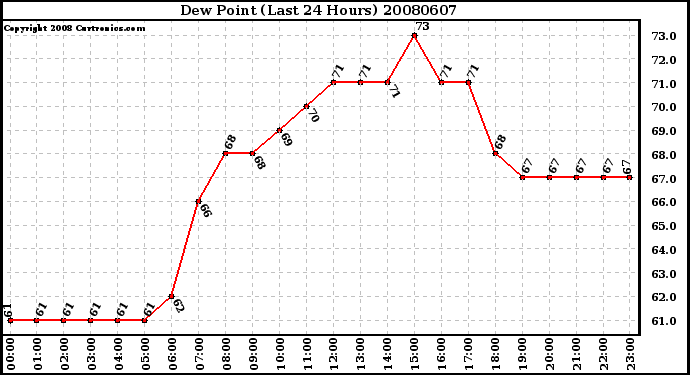 Milwaukee Weather Dew Point (Last 24 Hours)