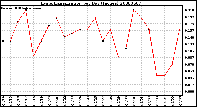 Milwaukee Weather Evapotranspiration per Day (Inches)