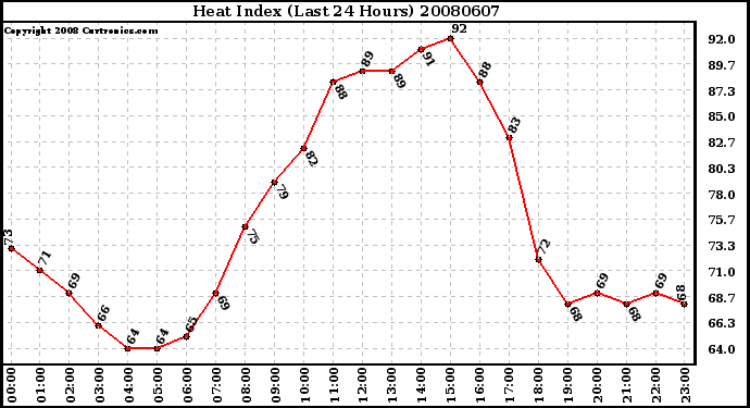 Milwaukee Weather Heat Index (Last 24 Hours)