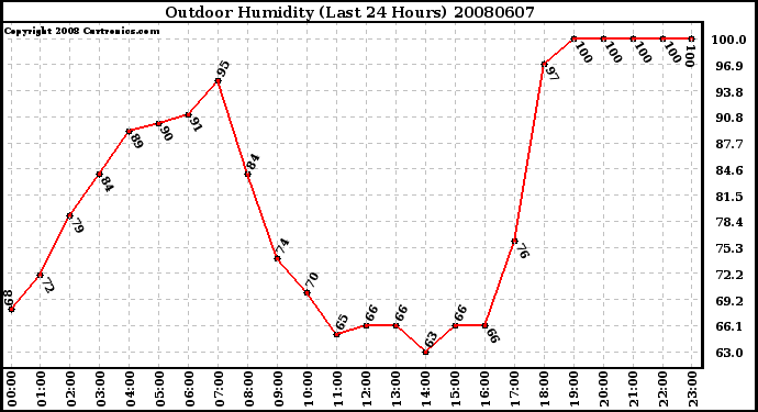 Milwaukee Weather Outdoor Humidity (Last 24 Hours)