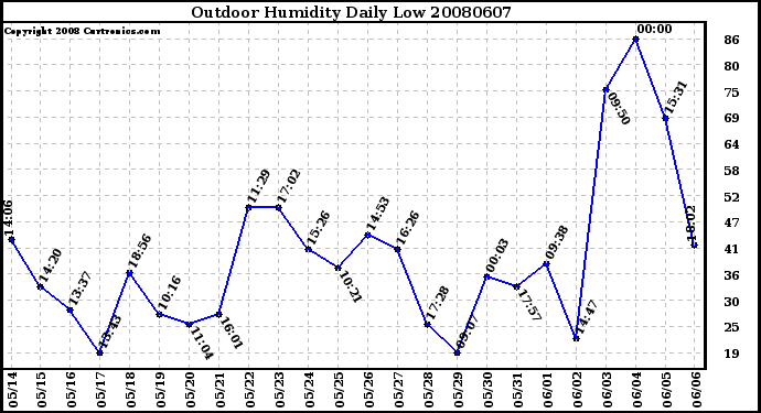 Milwaukee Weather Outdoor Humidity Daily Low