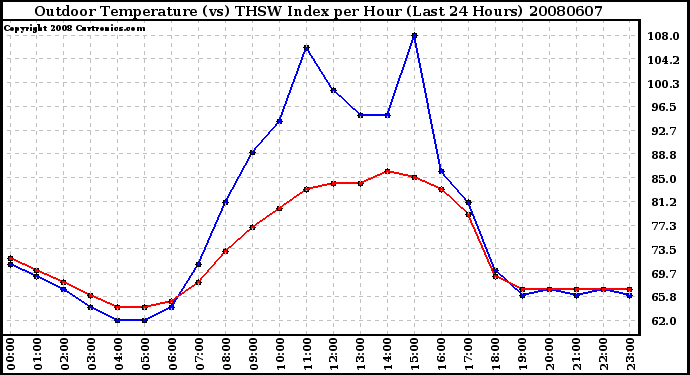 Milwaukee Weather Outdoor Temperature (vs) THSW Index per Hour (Last 24 Hours)