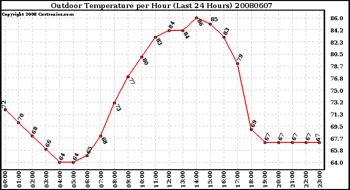 Milwaukee Weather Outdoor Temperature per Hour (Last 24 Hours)