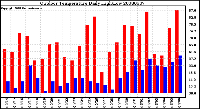 Milwaukee Weather Outdoor Temperature Daily High/Low