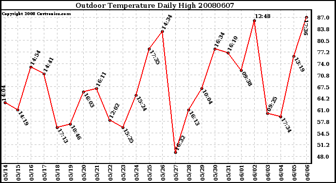 Milwaukee Weather Outdoor Temperature Daily High