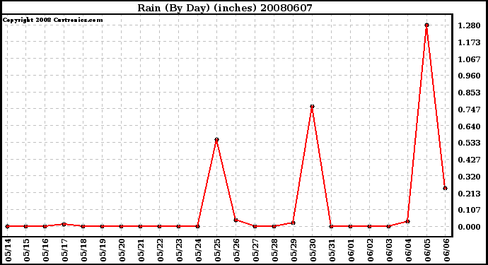 Milwaukee Weather Rain (By Day) (inches)