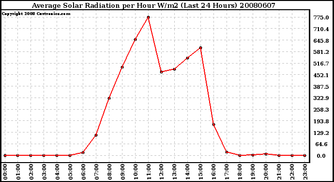 Milwaukee Weather Average Solar Radiation per Hour W/m2 (Last 24 Hours)