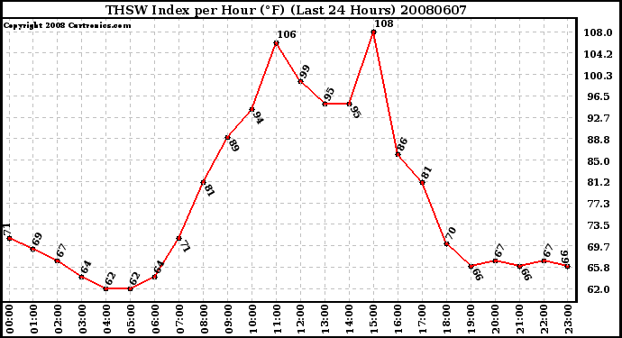 Milwaukee Weather THSW Index per Hour (F) (Last 24 Hours)