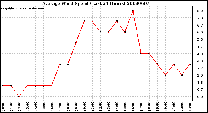 Milwaukee Weather Average Wind Speed (Last 24 Hours)