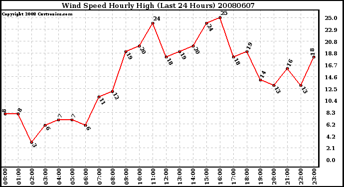 Milwaukee Weather Wind Speed Hourly High (Last 24 Hours)