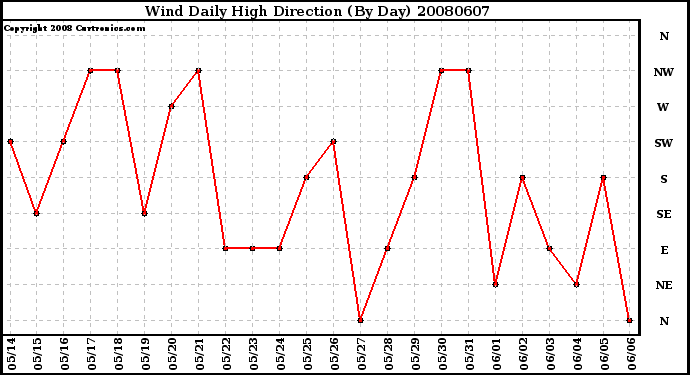 Milwaukee Weather Wind Daily High Direction (By Day)