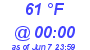 Milwaukee Weather Dewpoint High Low Today