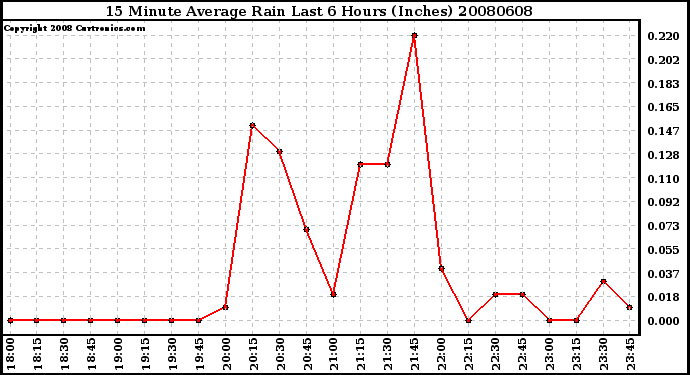 Milwaukee Weather 15 Minute Average Rain Last 6 Hours (Inches)