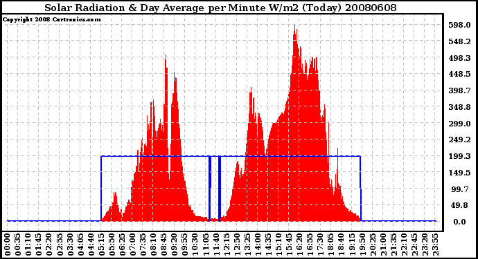 Milwaukee Weather Solar Radiation & Day Average per Minute W/m2 (Today)