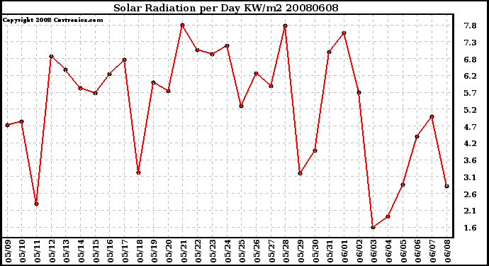 Milwaukee Weather Solar Radiation per Day KW/m2