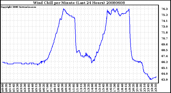 Milwaukee Weather Wind Chill per Minute (Last 24 Hours)