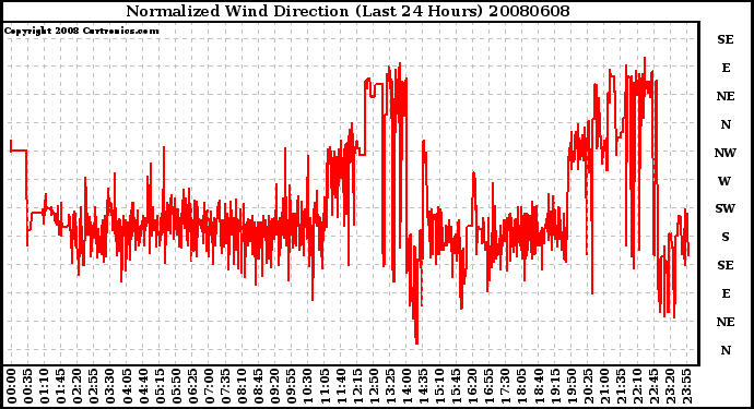 Milwaukee Weather Normalized Wind Direction (Last 24 Hours)