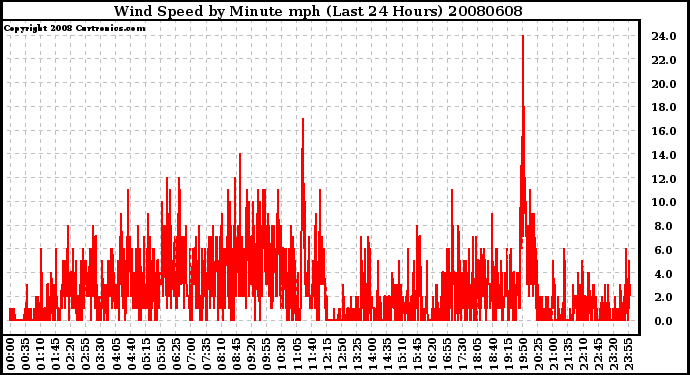 Milwaukee Weather Wind Speed by Minute mph (Last 24 Hours)