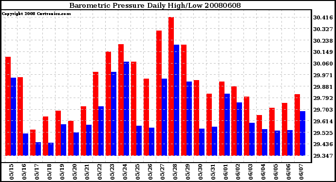 Milwaukee Weather Barometric Pressure Daily High/Low