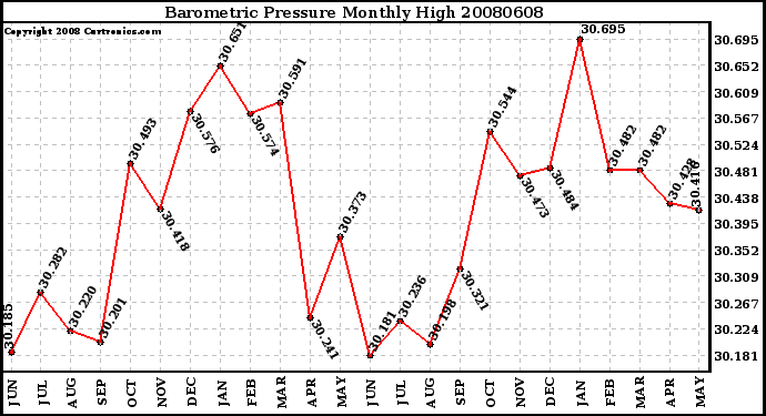 Milwaukee Weather Barometric Pressure Monthly High