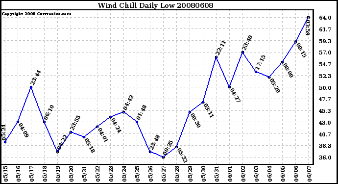 Milwaukee Weather Wind Chill Daily Low