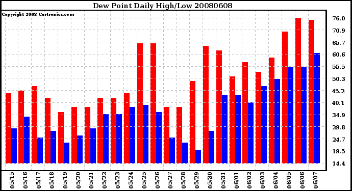 Milwaukee Weather Dew Point Daily High/Low