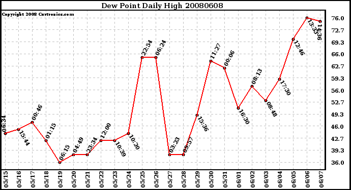 Milwaukee Weather Dew Point Daily High