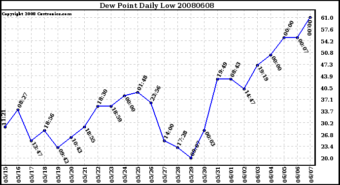 Milwaukee Weather Dew Point Daily Low