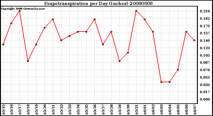 Milwaukee Weather Evapotranspiration per Day (Inches)