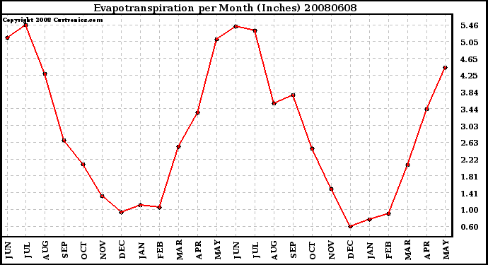 Milwaukee Weather Evapotranspiration per Month (Inches)