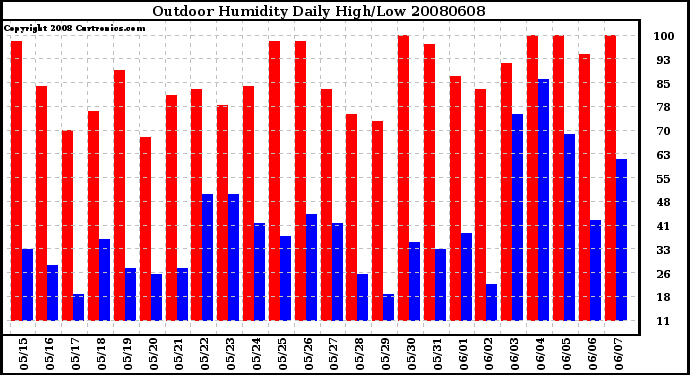 Milwaukee Weather Outdoor Humidity Daily High/Low