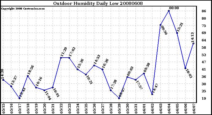 Milwaukee Weather Outdoor Humidity Daily Low