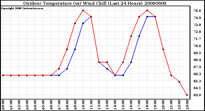 Milwaukee Weather Outdoor Temperature (vs) Wind Chill (Last 24 Hours)