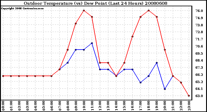 Milwaukee Weather Outdoor Temperature (vs) Dew Point (Last 24 Hours)